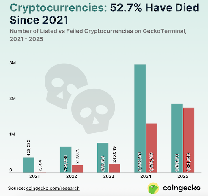Crypto Coin Failures 2025